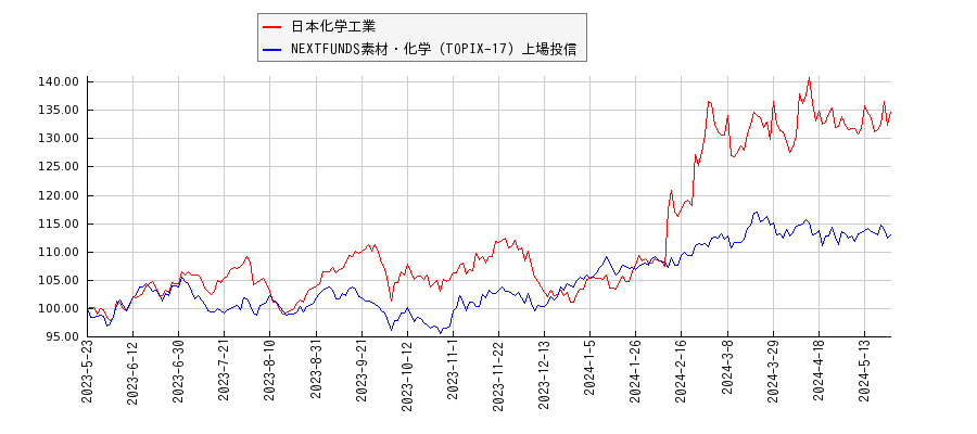 日本化学工業と素材・化学のパフォーマンス比較チャート