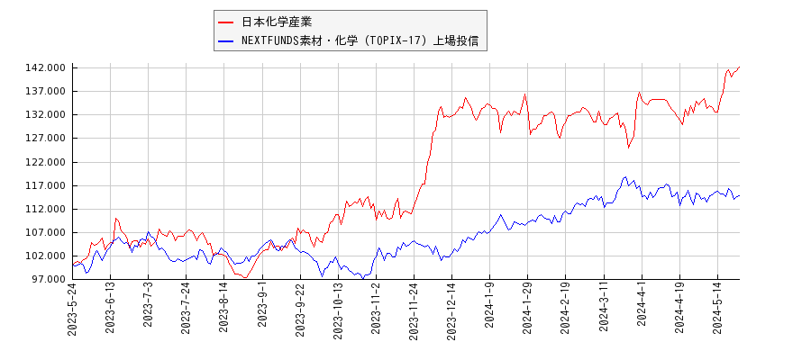 日本化学産業と素材・化学のパフォーマンス比較チャート
