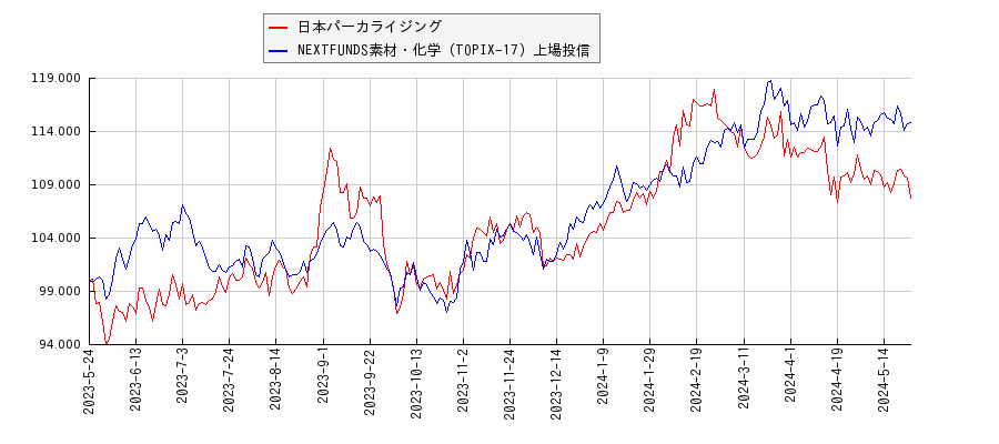 日本パーカライジングと素材・化学のパフォーマンス比較チャート