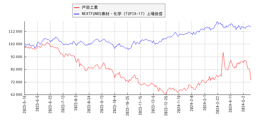 戸田工業と素材・化学のパフォーマンス比較チャート