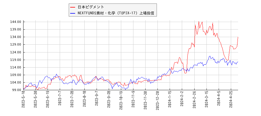 日本ピグメントと素材・化学のパフォーマンス比較チャート