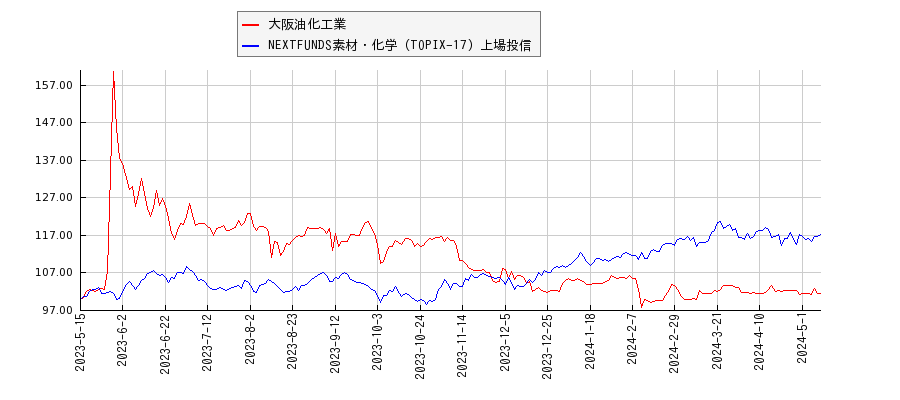 大阪油化工業と素材・化学のパフォーマンス比較チャート