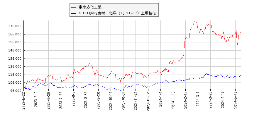 東京応化工業と素材・化学のパフォーマンス比較チャート