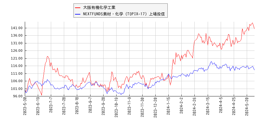 大阪有機化学工業と素材・化学のパフォーマンス比較チャート