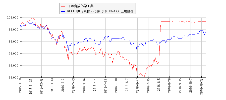 日本合成化学工業と素材・化学のパフォーマンス比較チャート
