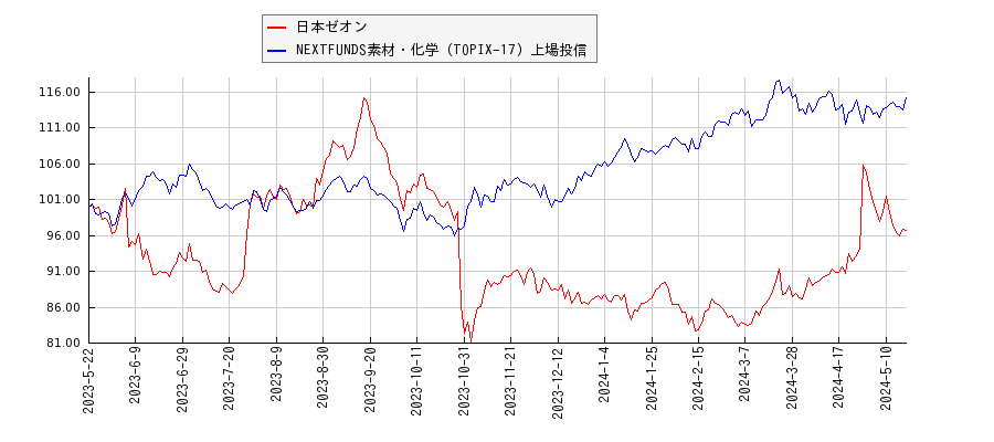 日本ゼオンと素材・化学のパフォーマンス比較チャート