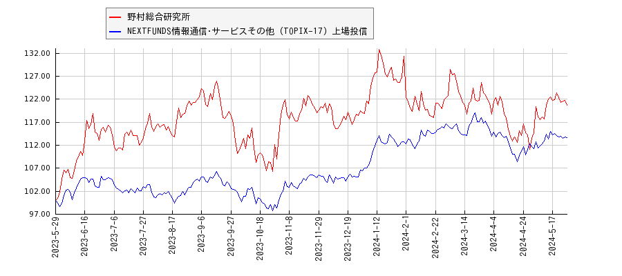 野村総合研究所と情報通信･サービスその他のパフォーマンス比較チャート
