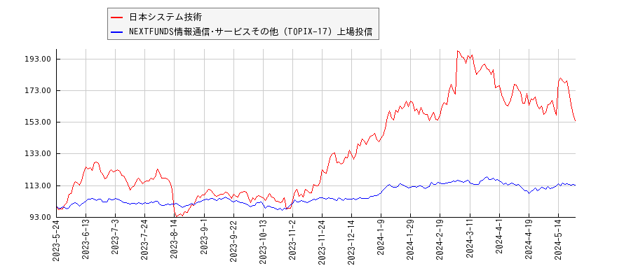 日本システム技術と情報通信･サービスその他のパフォーマンス比較チャート