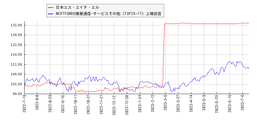 日本エス・エイチ・エルと情報通信･サービスその他のパフォーマンス比較チャート
