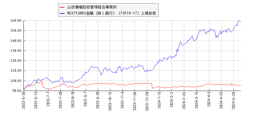 山田債権回収管理総合事務所と金融（除く銀行）のパフォーマンス比較チャート