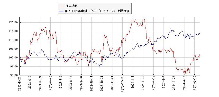 日本精化と素材・化学のパフォーマンス比較チャート