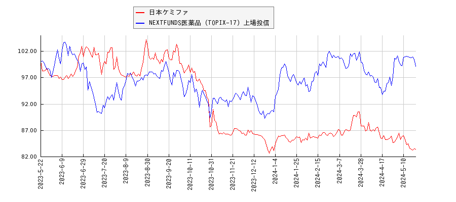 日本ケミファと医薬品のパフォーマンス比較チャート