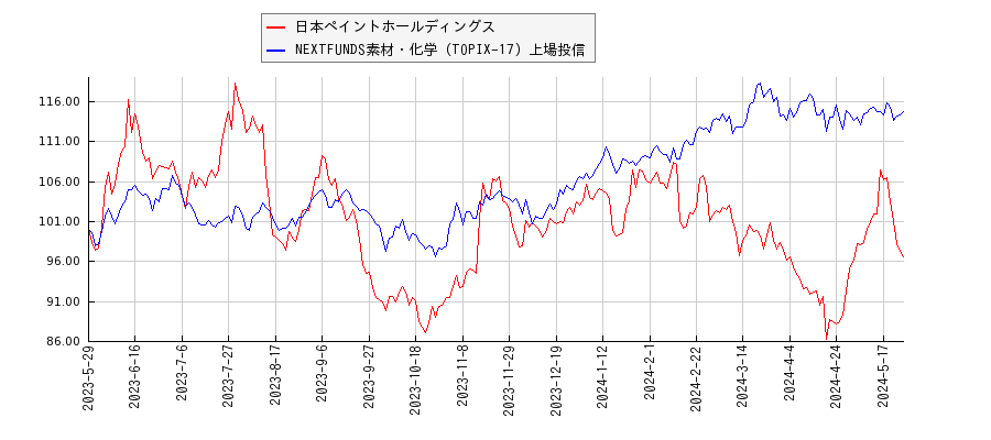 日本ペイントホールディングスと素材・化学のパフォーマンス比較チャート