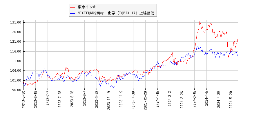 東京インキと素材・化学のパフォーマンス比較チャート