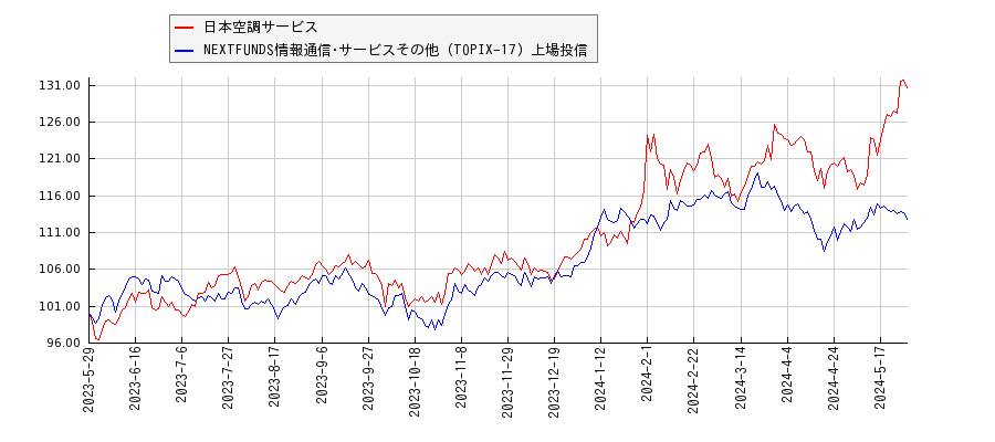 日本空調サービスと情報通信･サービスその他のパフォーマンス比較チャート