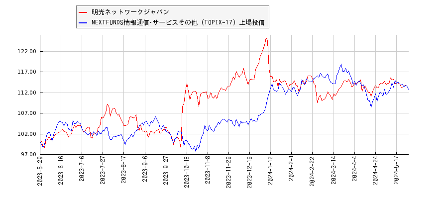 明光ネットワークジャパンと情報通信･サービスその他のパフォーマンス比較チャート