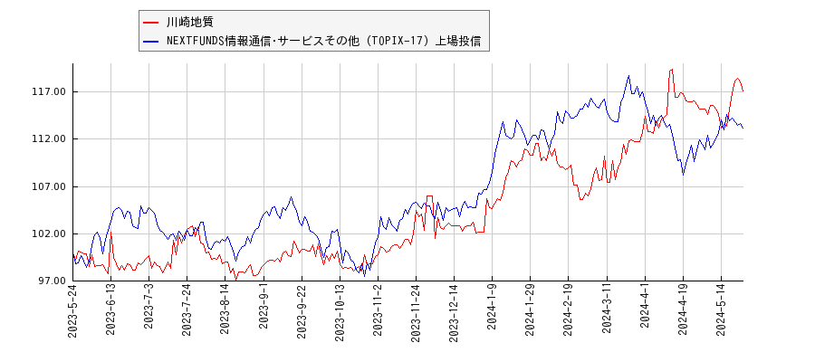 川崎地質と情報通信･サービスその他のパフォーマンス比較チャート