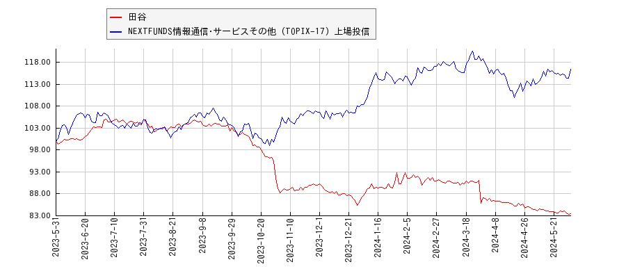 田谷と情報通信･サービスその他のパフォーマンス比較チャート