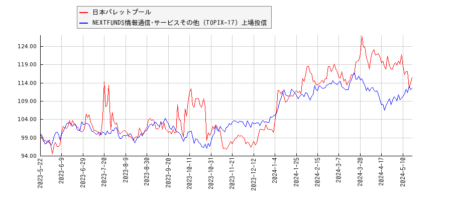 日本パレットプールと情報通信･サービスその他のパフォーマンス比較チャート