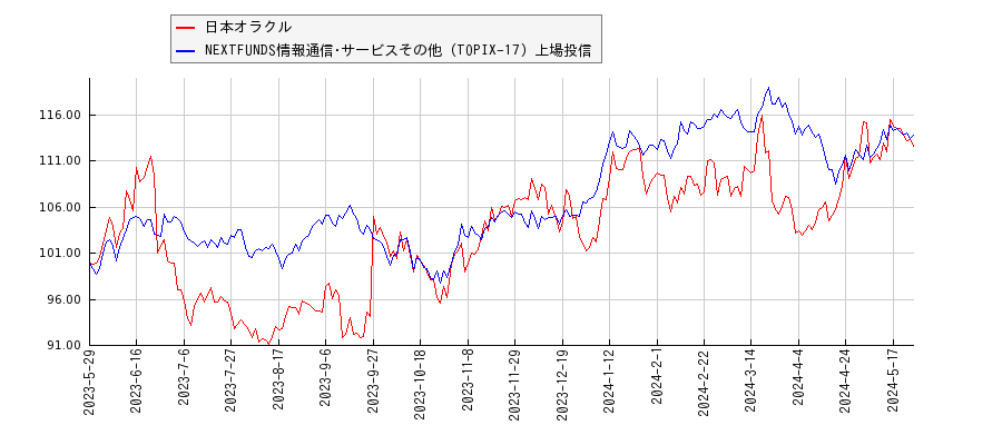 日本オラクルと情報通信･サービスその他のパフォーマンス比較チャート