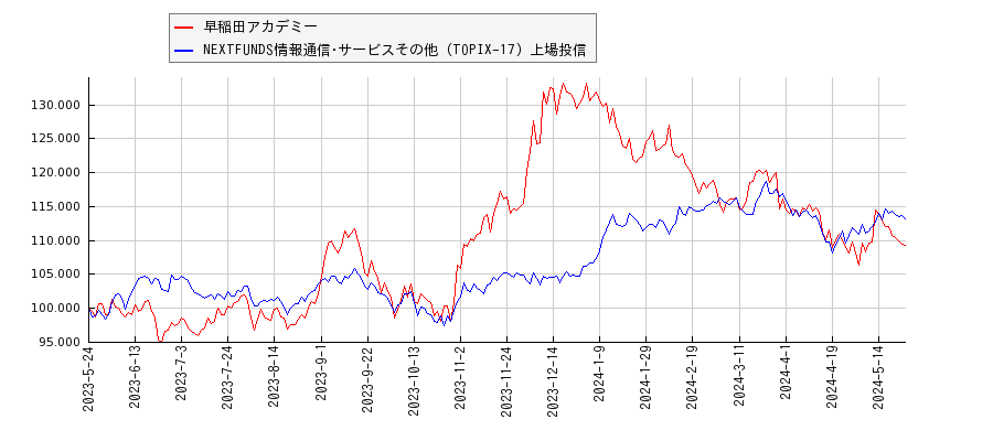 早稲田アカデミーと情報通信･サービスその他のパフォーマンス比較チャート