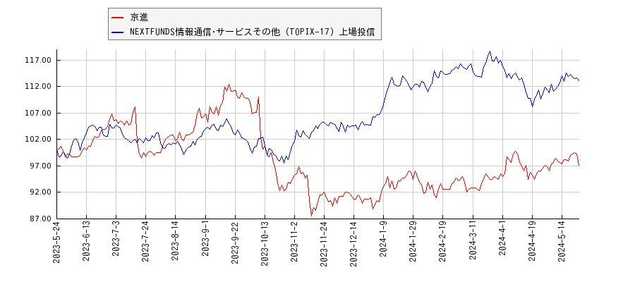 京進と情報通信･サービスその他のパフォーマンス比較チャート