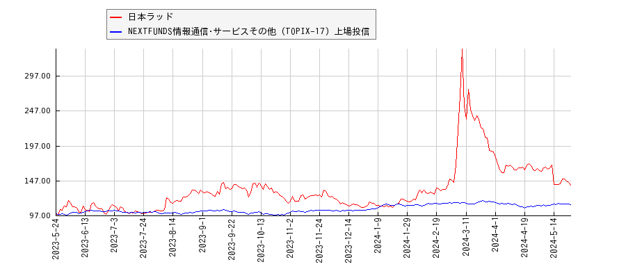 日本ラッドと情報通信･サービスその他のパフォーマンス比較チャート