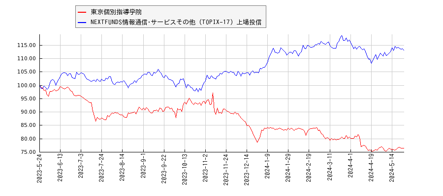 東京個別指導学院と情報通信･サービスその他のパフォーマンス比較チャート