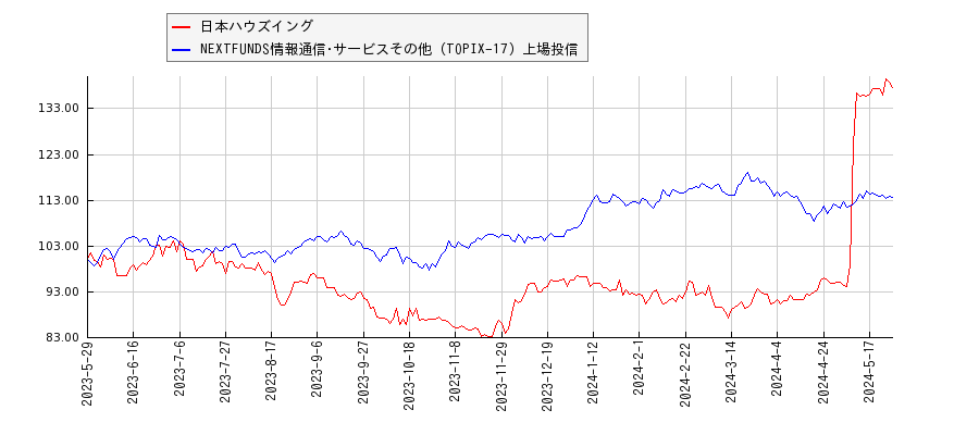 日本ハウズイングと情報通信･サービスその他のパフォーマンス比較チャート
