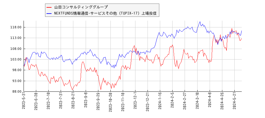 山田コンサルティンググループと情報通信･サービスその他のパフォーマンス比較チャート