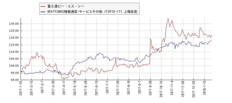 富士通ビー・エス・シーと情報通信･サービスその他のパフォーマンス比較チャート