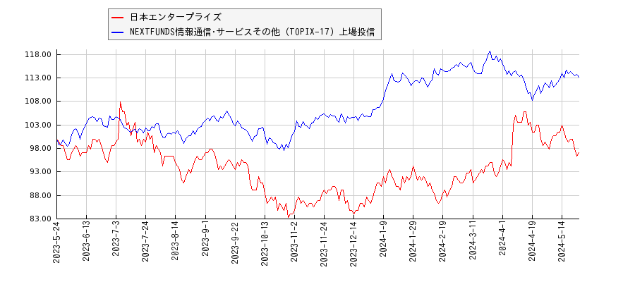 日本エンタープライズと情報通信･サービスその他のパフォーマンス比較チャート