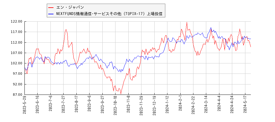 エン・ジャパンと情報通信･サービスその他のパフォーマンス比較チャート