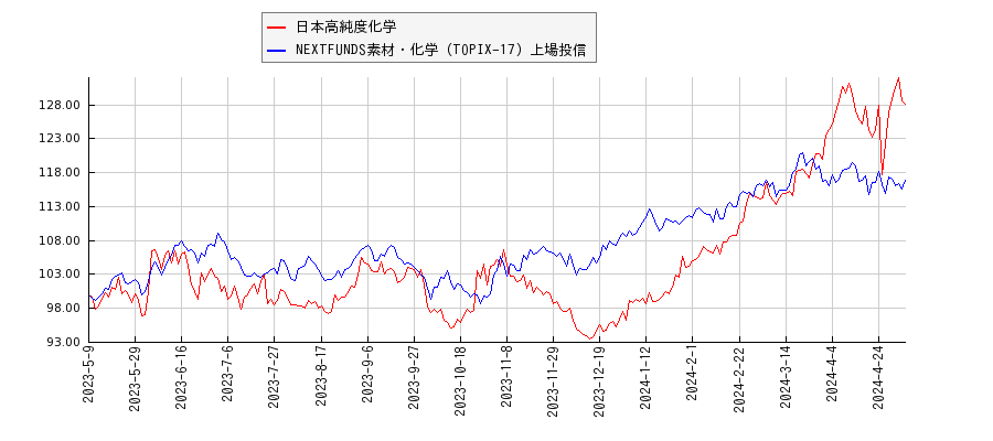 日本高純度化学と素材・化学のパフォーマンス比較チャート