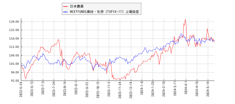 日本農薬と素材・化学のパフォーマンス比較チャート