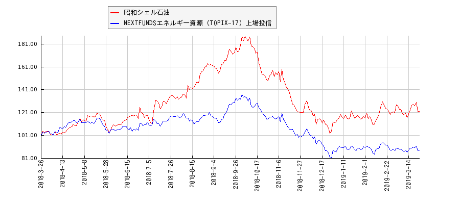 昭和シェル石油とエネルギー資源のパフォーマンス比較チャート