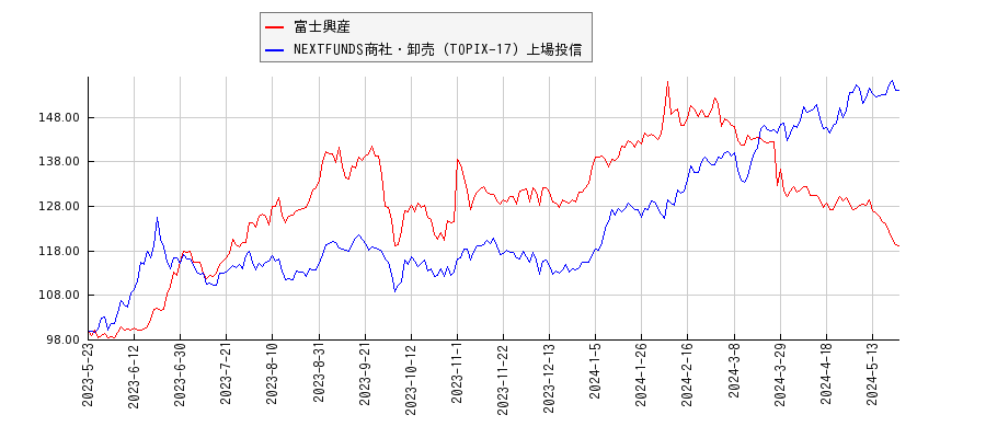 富士興産と商社・卸売のパフォーマンス比較チャート