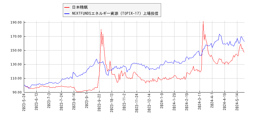 日本精蝋とエネルギー資源のパフォーマンス比較チャート