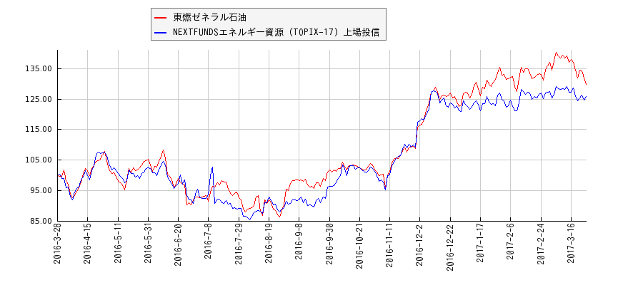 東燃ゼネラル石油とエネルギー資源のパフォーマンス比較チャート