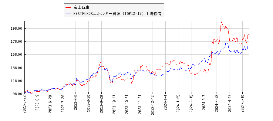 富士石油とエネルギー資源のパフォーマンス比較チャート