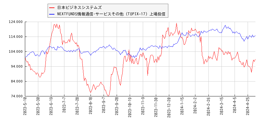 日本ビジネスシステムズと情報通信･サービスその他のパフォーマンス比較チャート