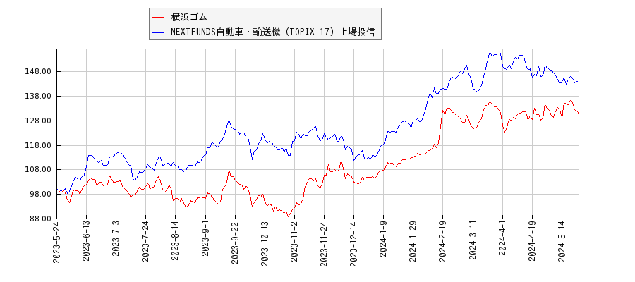 横浜ゴムと自動車・輸送機のパフォーマンス比較チャート