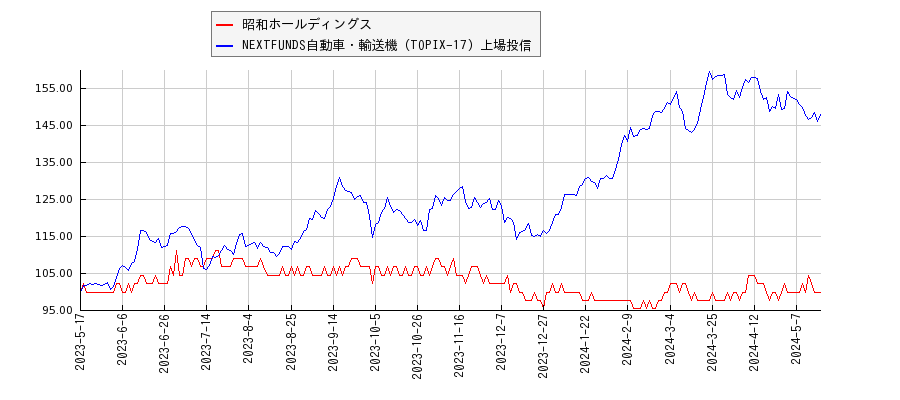 昭和ホールディングスと自動車・輸送機のパフォーマンス比較チャート