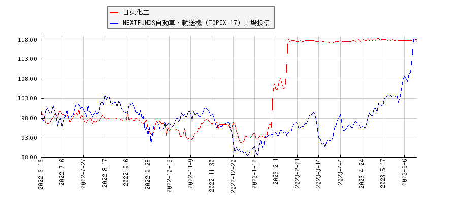 日東化工と自動車・輸送機のパフォーマンス比較チャート