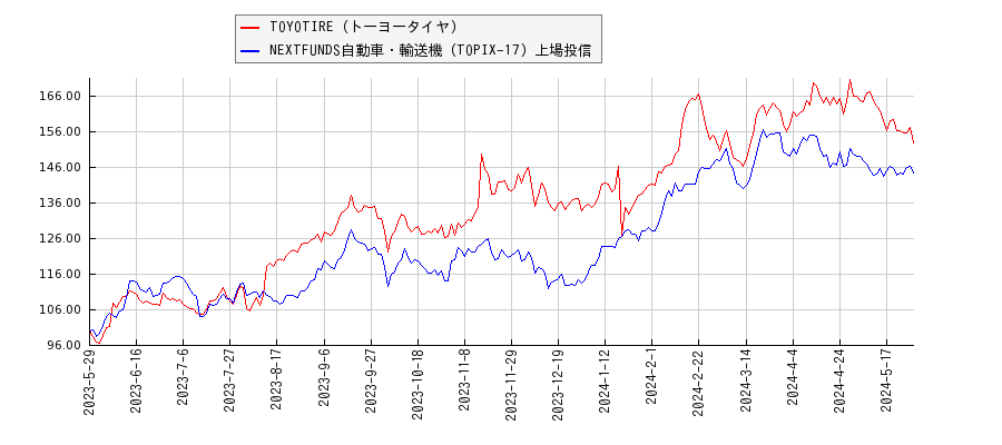 TOYOTIRE（トーヨータイヤ）と自動車・輸送機のパフォーマンス比較チャート