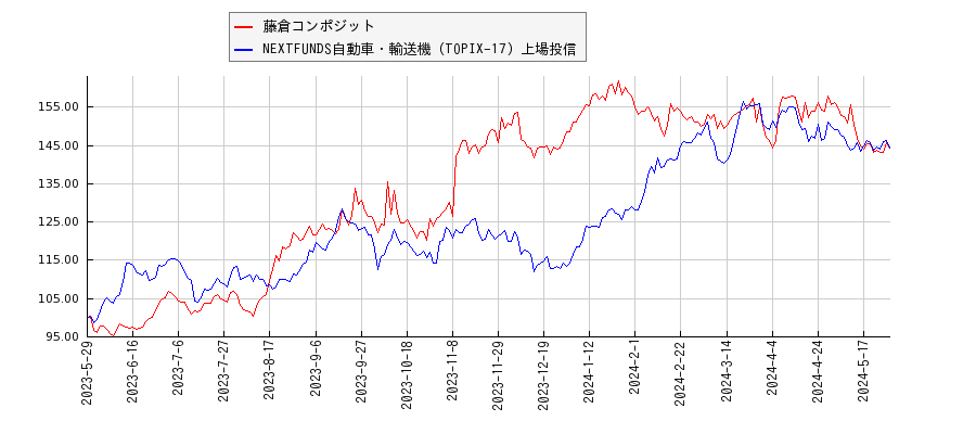 藤倉コンポジットと自動車・輸送機のパフォーマンス比較チャート