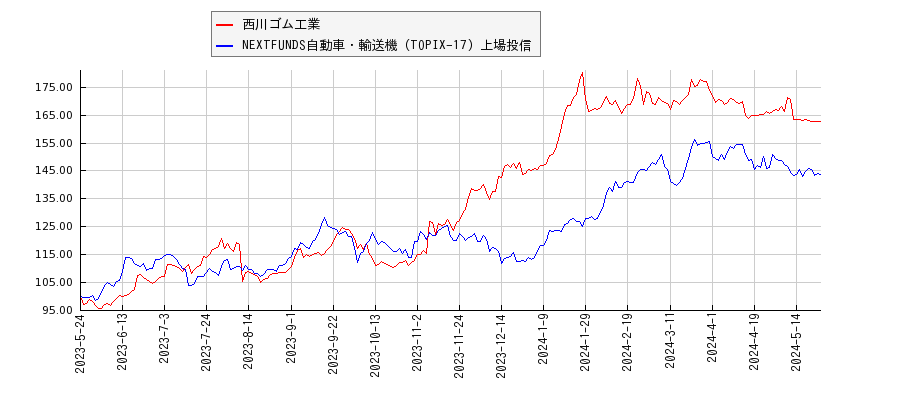 西川ゴム工業と自動車・輸送機のパフォーマンス比較チャート