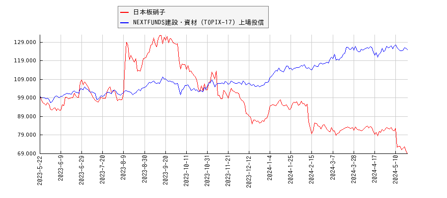 日本板硝子と建設・資材のパフォーマンス比較チャート