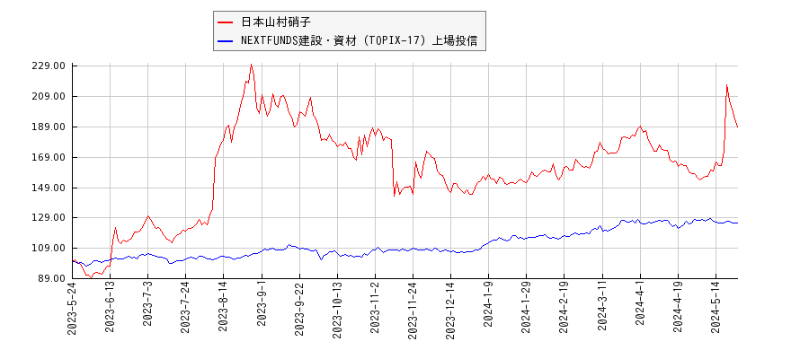 日本山村硝子と建設・資材のパフォーマンス比較チャート