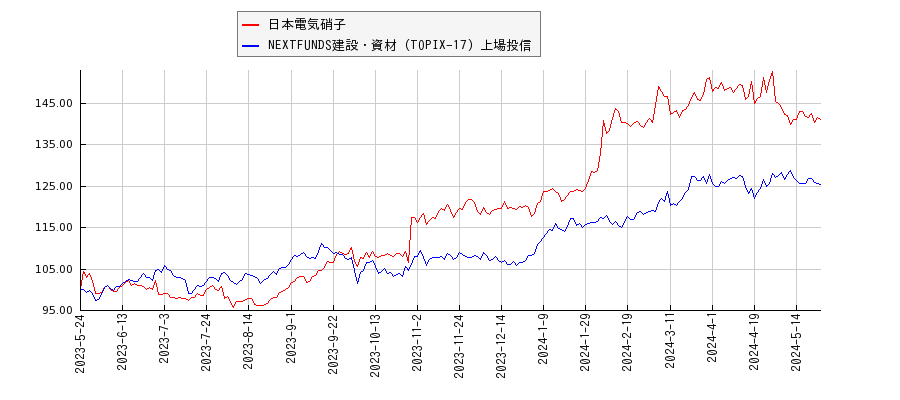 日本電気硝子と建設・資材のパフォーマンス比較チャート
